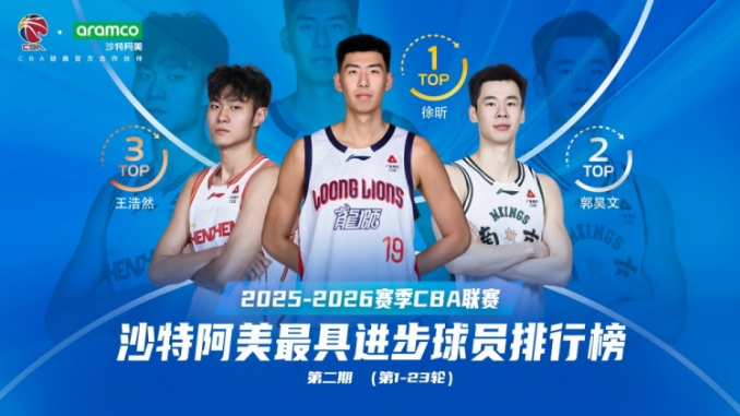 世界杯球队排名-CBA第一阶段最具进步球员榜:徐昕压郭昊文居首 王浩然贺希宁前五