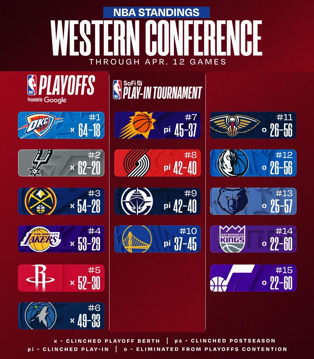 世界杯球队排名-活塞闷声干大事：18年首回60胜，掘金却连赢12场截胡热搜